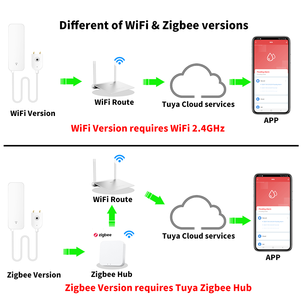 Tuya WiFi Zigbee Watersensor S - Home Security Devices recensie en prijs